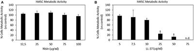 Evaluation of Nisin and LL-37 Antimicrobial Peptides as Tool to Preserve Articular Cartilage Healing in a Septic Environment